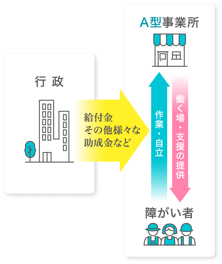 行政から給付金、その他様々な助成金がA型事業所へ。A型事業所が障がい者へ働く場・支援の提供、障がい者はA型事業所で作業・自立を。